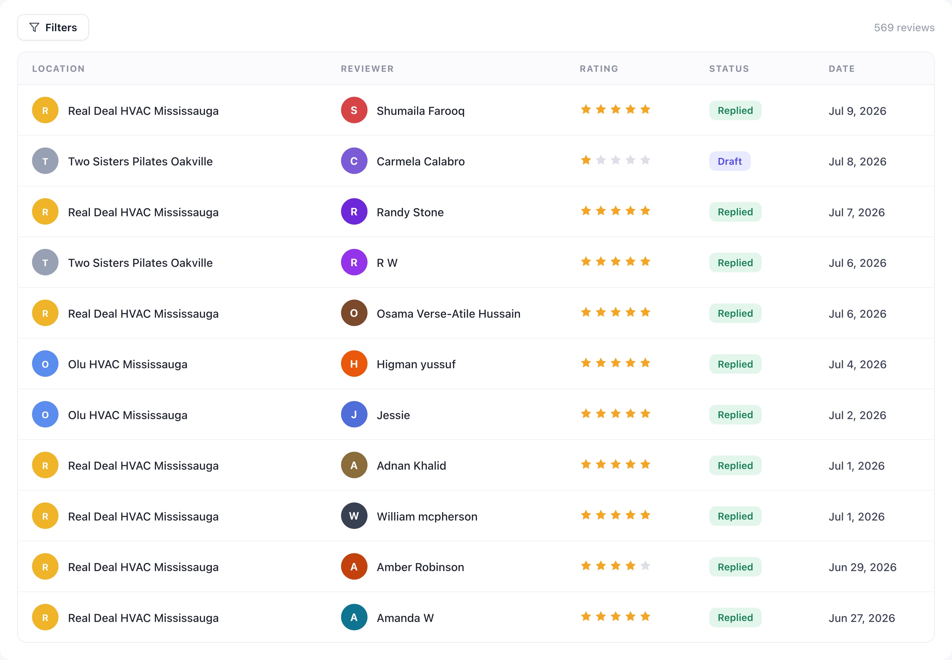 GMB Helper reviews queue showing AI-drafted replies published across client locations
